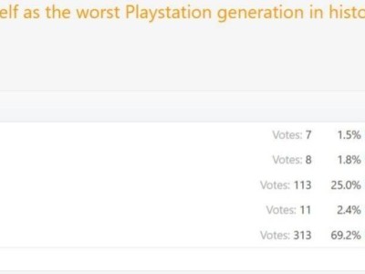 PS5被玩家票選為索尼史上最差主機(jī)，創(chuàng)新缺失成主因？