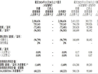 東方甄選半年業(yè)績(jī)下滑，新東方股價(jià)暴跌24%市值縮水超20億