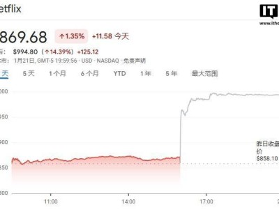 Netflix2024年Q4財(cái)報(bào)亮眼：營收利潤雙增長，付費(fèi)用戶超預(yù)期