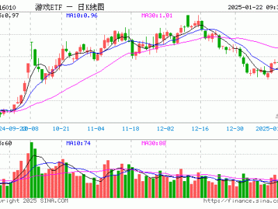 游戲ETF開盤下滑，重倉股多數(shù)走低，市場風(fēng)向如何？
