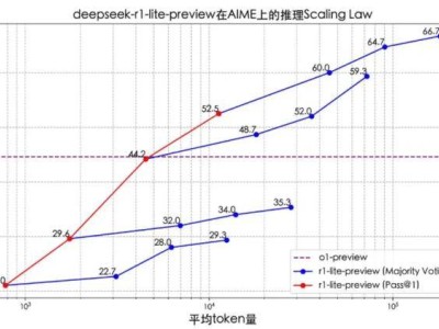 DeepSeek-R1橫空出世，能否挑戰(zhàn)OpenAI o1霸主地位？