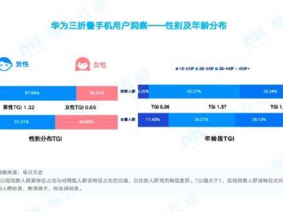 華為手機(jī)購買力大揭秘：25至45歲成主力軍，富豪偏愛三折疊機(jī)型！