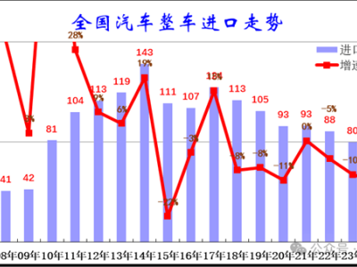 2024中國汽車進(jìn)口量跌至70萬臺，豪車成進(jìn)口車市場最后稻草？