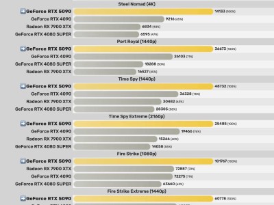 英偉達(dá)RTX 5090顯卡3DMark測試成績領(lǐng)先4090約28%，游戲性能如何？