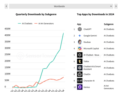 全球手機用戶2024年為AI應(yīng)用豪擲超12億美元，ChatGPT獨占鰲頭
