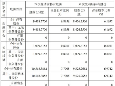 博納影業(yè)年度虧損預(yù)超6億，股東減持引關(guān)注，副總裁陳慶奕離職添變數(shù)