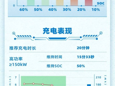 智己L6冬測表現(xiàn)：動力過剩引挑戰(zhàn)，充電快但空調(diào)升溫策略需優(yōu)化