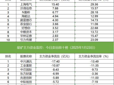 滬深股通成交活躍，標普ETF成交額暴漲6倍，游資搶籌漢得信息近5億