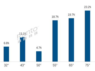 中國電視大屏潮來襲！75英寸登頂，百寸電視銷量激增近兩倍