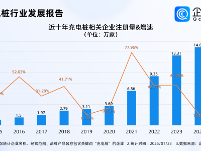 快充設(shè)施護(hù)航春運回家路，企查查：今年已注冊近8000家充電樁企業(yè)