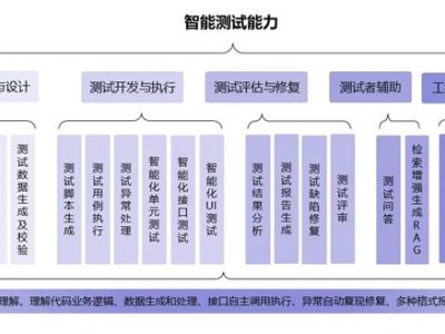 智能化軟件測試能力標(biāo)準(zhǔn)出爐，為行業(yè)評估提供新標(biāo)尺