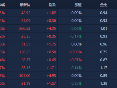 A股震蕩反彈近4000股飄紅，AI應(yīng)用與機(jī)器人概念成熱點(diǎn)