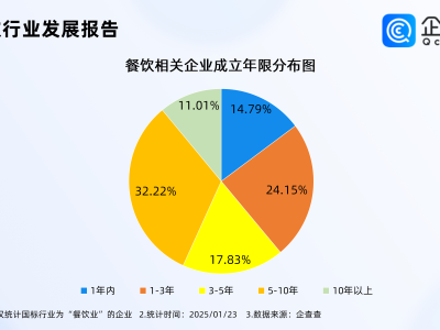 年夜飯預(yù)訂熱潮來(lái)襲！1574萬(wàn)餐飲企業(yè)蓄勢(shì)待發(fā)迎春節(jié)消費(fèi)高峰