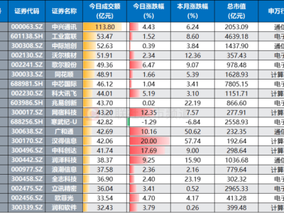 TMT板塊火爆！成交額占A股四成，多股天量成交，融資客動向分化