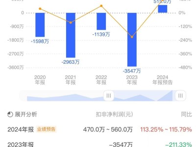 微電生理2024年業(yè)績(jī)大增，高值耗材熱銷助力扣非凈利扭虧