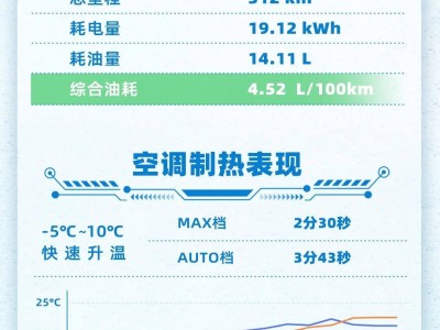 阿維塔07冬測亮眼：純電體驗混動效能，混動新標桿？