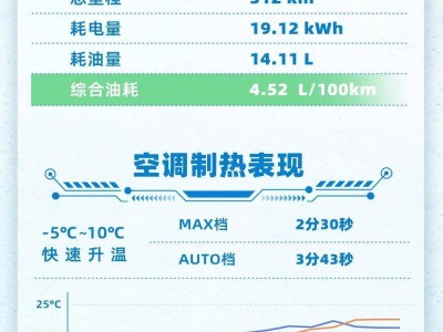 阿維塔07冬測大放異彩，純電續(xù)航強，饋電油耗低，混動新王者？