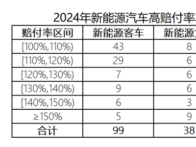 新能源車險貴又虧，車主險企兩頭難！去年承保虧損達(dá)57億