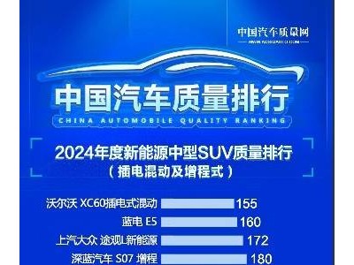 2024新能源中型SUV質(zhì)量榜：沃爾沃領(lǐng)跑，哈弗梟龍MAX墊底引關(guān)注