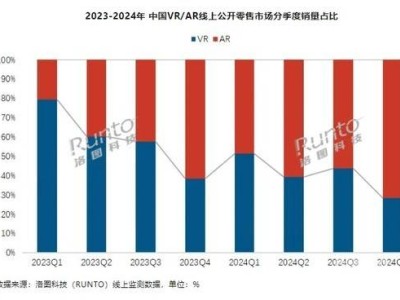 2024年XR設(shè)備出貨下滑，中國AR市場卻逆勢增長成亮點(diǎn)