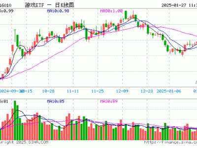 游戲ETF（516010）微漲，半日成交額超五千萬元，重倉(cāng)股表現(xiàn)各異