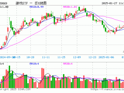 游戲ETF（159869）半日微漲，成交額達(dá)3.76億，重倉(cāng)股表現(xiàn)各異