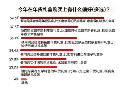 年貨節(jié)新趨勢(shì)：地域特色禮盒受熱捧，京東年貨以價(jià)優(yōu)品豐獲贊