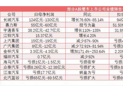 2024年車企業(yè)績(jī)分化：長(zhǎng)城領(lǐng)跑，上汽廣汽等下滑，賽力斯扭虧