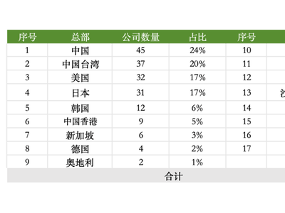 蘋果供應鏈大揭秘：超八成企業(yè)在中國大陸設廠，利潤狀況如何？