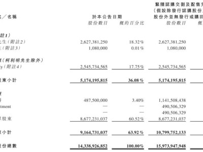 儒意控股募資近39億港元，陽(yáng)光人壽與TFI入局，騰訊二股東地位穩(wěn)固