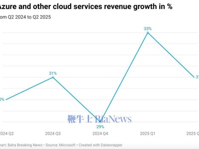 微軟Q2財(cái)報(bào)亮眼，智能云及Azure增長(zhǎng)未達(dá)預(yù)期股價(jià)下挫