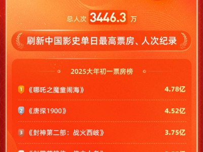 2025年春節(jié)首日票房狂攬17.7億，觀影人次刷新中國影史紀錄！