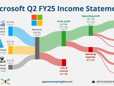 微軟AI投資大增云營收卻放緩，股價盤后大幅波動引關(guān)注