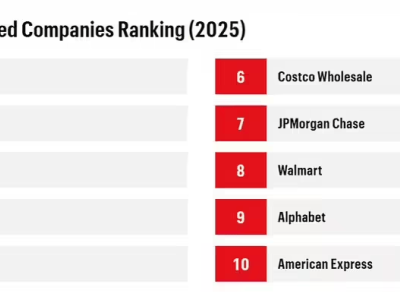 《財富》發(fā)布2025全球最受贊賞公司榜，蘋果再度登頂領(lǐng)跑十八年！