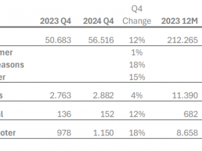 2024年Q4歐洲替換胎市場(chǎng)回暖，全年銷量趨勢(shì)向好