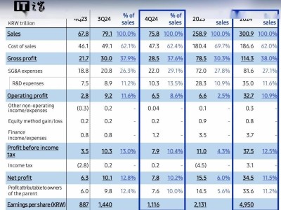 三星電子2024年財報亮眼：年營收破300萬億韓元，利潤大漲近4倍