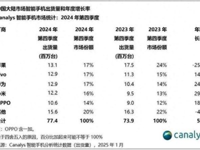 蘋(píng)果中國(guó)4季度收入大跌，華為小米成“功臣”？