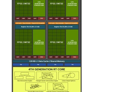 英偉達(dá)RTX 50系列顯卡CUDA核心回歸FP32與INT32雙模式