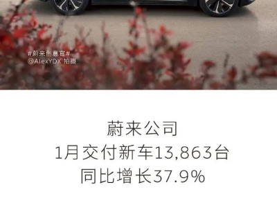 蔚來1月新車交付量破萬，同比增長37.9%，樂道品牌表現(xiàn)搶眼