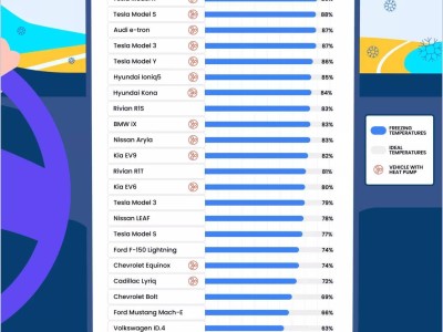 美國(guó)20款電動(dòng)車寒冬實(shí)測(cè)：續(xù)航普遍下滑20%，熱泵成續(xù)航救命稻草？