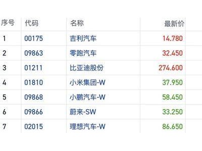 港股車企1月銷量穩(wěn)增，小米SU7熱銷助股價創(chuàng)歷史新高