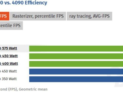 RTX 5090顯卡：少一根8pin電源線，性能損失幾何？