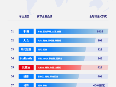 比亞迪躍居2024全球車企銷量榜第五，中國汽車品牌國際影響力持續(xù)增強