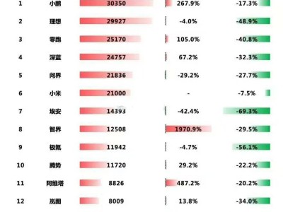 1月造車新勢力銷量榜出爐：小鵬奪冠，蔚來跌出前十，小米勢頭猛