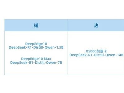 DeepEdge10芯片賦能，DeepSeek R1系列模型適配成功引領(lǐng)AI新風(fēng)尚