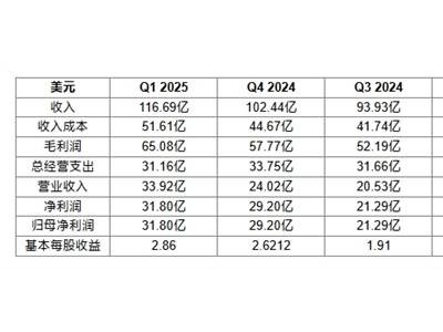 高通2025財(cái)年Q1財(cái)報(bào)亮眼：營(yíng)收超116億美元，凈利潤(rùn)大增，中國(guó)高端手機(jī)需求強(qiáng)勁