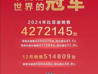 比亞迪2024年銷量破427萬輛，海外銷量激增，全球銷量再奪冠！