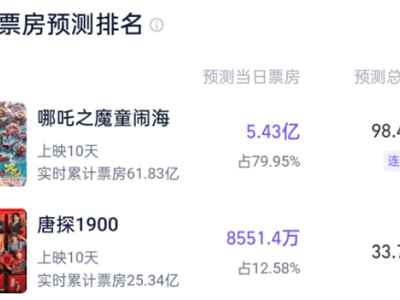 《哪吒之魔童鬧?！菲狈款A(yù)測(cè)破百億？網(wǎng)友熱議：真能創(chuàng)造新紀(jì)錄？