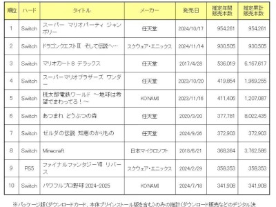 日本游戲機市場遇冷，2024年硬件銷售大跌三成，五年首降！