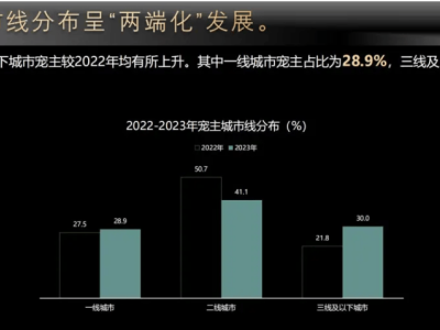 寵物經(jīng)濟新風向：大城市愛貓，小縣城寵狗，誰引領了這股熱潮？